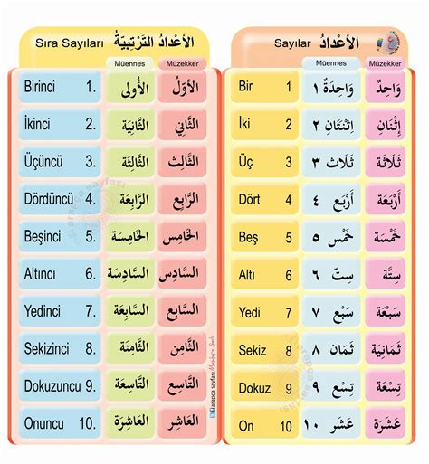 Arapça sayılar